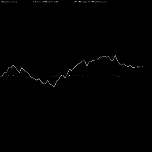 Force Index chart DHT Holdings, Inc. DHT share NYSE Stock Exchange 