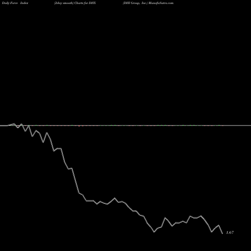 Force Index chart DHI Group, Inc. DHX share NYSE Stock Exchange 
