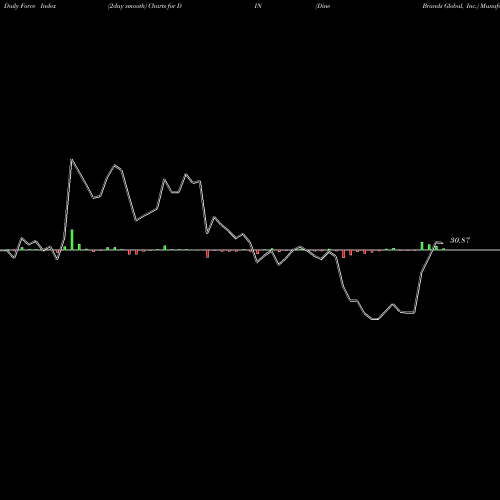 Force Index chart Dine Brands Global, Inc. DIN share NYSE Stock Exchange 