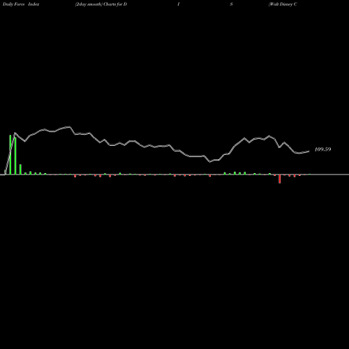 Force Index chart Walt Disney Company (The) DIS share NYSE Stock Exchange 