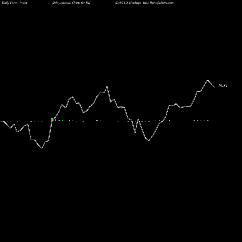 Force Index chart Delek US Holdings, Inc. DK share NYSE Stock Exchange 