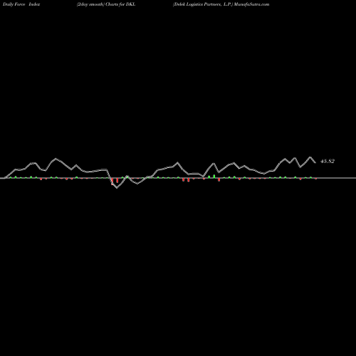Force Index chart Delek Logistics Partners, L.P. DKL share NYSE Stock Exchange 