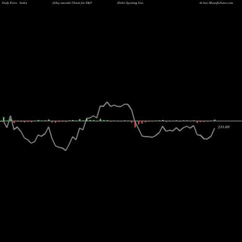 Force Index chart Dick's Sporting Goods Inc DKS share NYSE Stock Exchange 