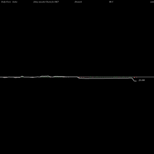 Force Index chart Deutsch Bk Contingent Cap Tr V DKT share NYSE Stock Exchange 