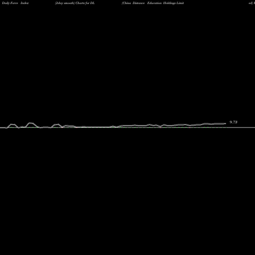 Force Index chart China Distance Education Holdings Limited DL share NYSE Stock Exchange 