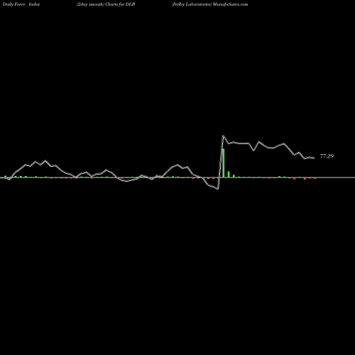 Force Index chart Dolby Laboratories DLB share NYSE Stock Exchange 