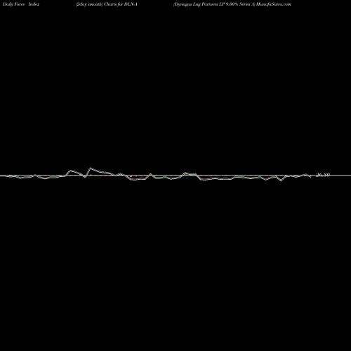 Force Index chart Dynagas Lng Partners LP 9.00% Series A DLN-A share NYSE Stock Exchange 