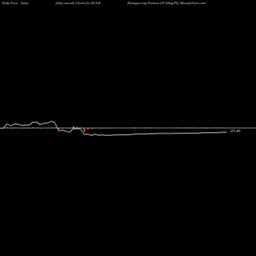 Force Index chart Dynagas Lng Partners LP [Dlng/Pb] DLN-B share NYSE Stock Exchange 