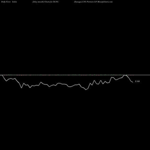 Force Index chart Dynagas LNG Partners LP DLNG share NYSE Stock Exchange 