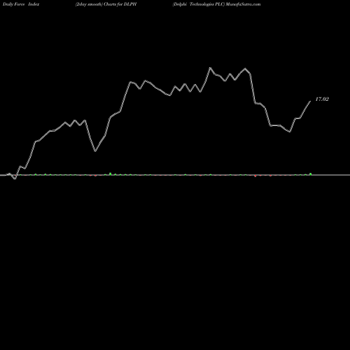 Force Index chart Delphi Technologies PLC DLPH share NYSE Stock Exchange 