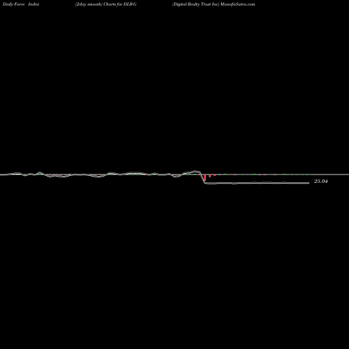 Force Index chart Digital Realty Trust Inc DLR-G share NYSE Stock Exchange 