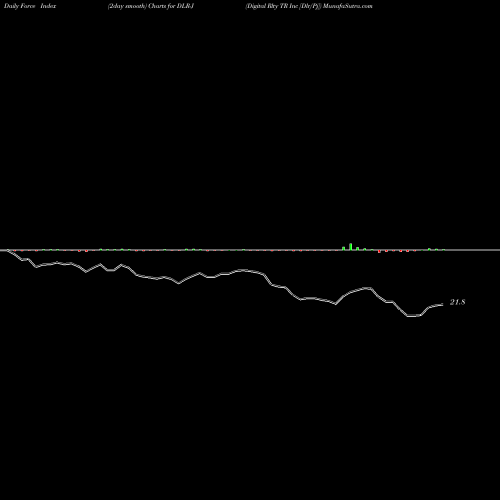 Force Index chart Digital Rlty TR Inc [Dlr/Pj] DLR-J share NYSE Stock Exchange 