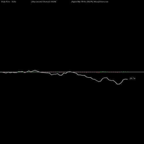 Force Index chart Digital Rlty TR Inc [Dlr/Pk] DLR-K share NYSE Stock Exchange 