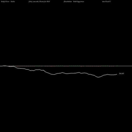 Force Index chart Doubleline Yield Opportunities Fund Common Share DLY share NYSE Stock Exchange 