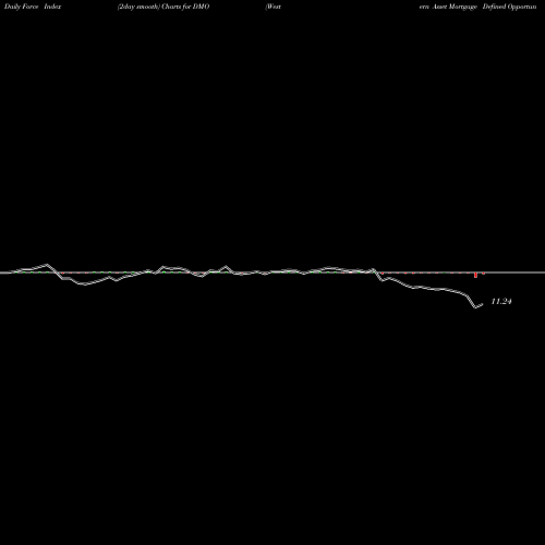 Force Index chart Western Asset Mortgage Defined Opportunity Fund Inc DMO share NYSE Stock Exchange 