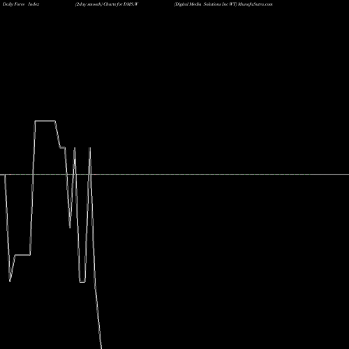 Force Index chart Digital Media Solutions Inc WT DMS.W share NYSE Stock Exchange 