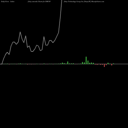 Force Index chart Dmy Technology Group Inc [Dmyt/W] DMY.W share NYSE Stock Exchange 