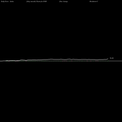 Force Index chart Dun & Bradstreet Corp DNB share NYSE Stock Exchange 