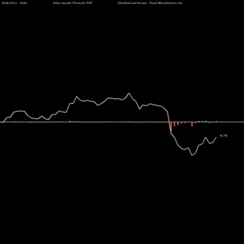 Force Index chart Dividend And Income Fund DNI share NYSE Stock Exchange 
