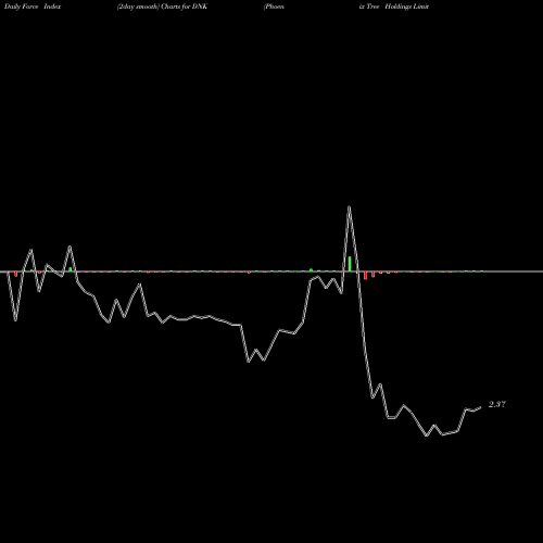 Force Index chart Phoenix Tree Holdings Limited ADR DNK share NYSE Stock Exchange 