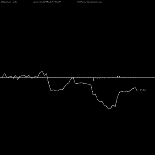 Force Index chart NOW Inc. DNOW share NYSE Stock Exchange 