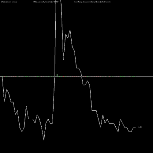 Force Index chart Denbury Resources Inc. DNR share NYSE Stock Exchange 