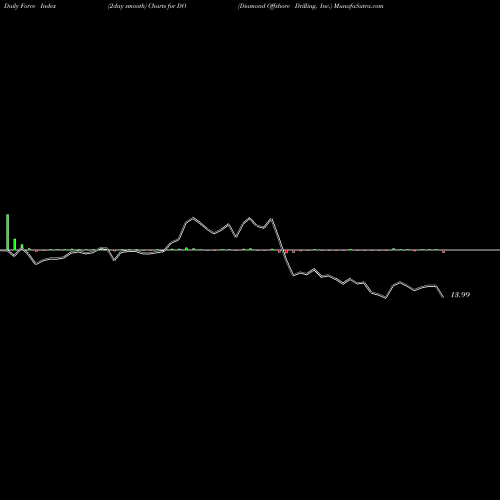 Force Index chart Diamond Offshore Drilling, Inc. DO share NYSE Stock Exchange 