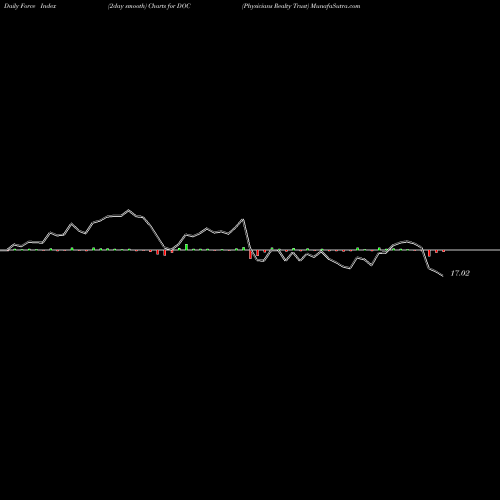 Force Index chart Physicians Realty Trust DOC share NYSE Stock Exchange 