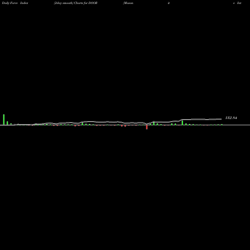 Force Index chart Masonite International Corporation DOOR share NYSE Stock Exchange 