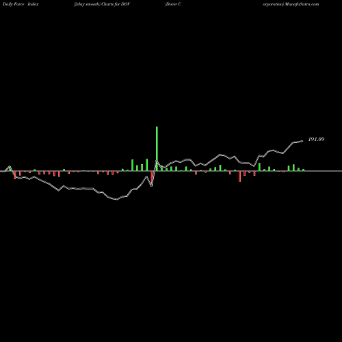Force Index chart Dover Corporation DOV share NYSE Stock Exchange 