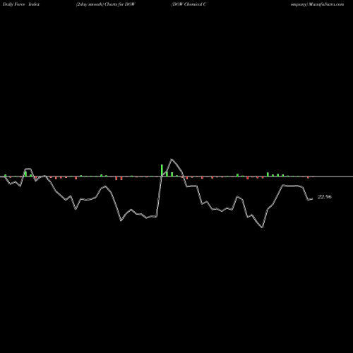 Force Index chart DOW Chemical Company DOW share NYSE Stock Exchange 