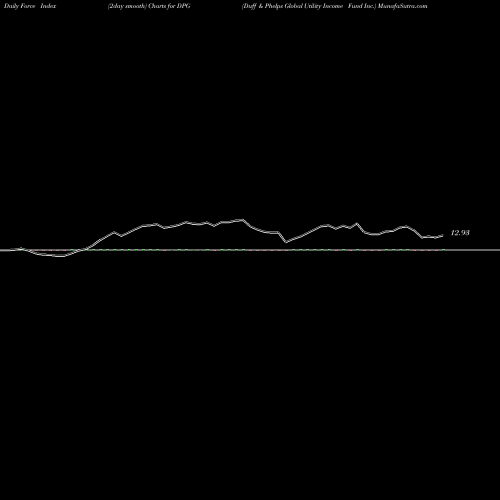 Force Index chart Duff & Phelps Global Utility Income Fund Inc. DPG share NYSE Stock Exchange 