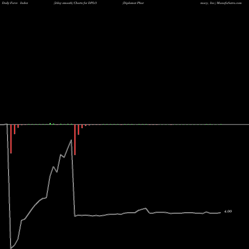 Force Index chart Diplomat Pharmacy, Inc. DPLO share NYSE Stock Exchange 