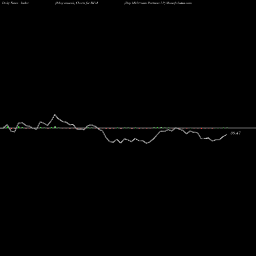 Force Index chart Dcp Midstream Partners LP DPM share NYSE Stock Exchange 
