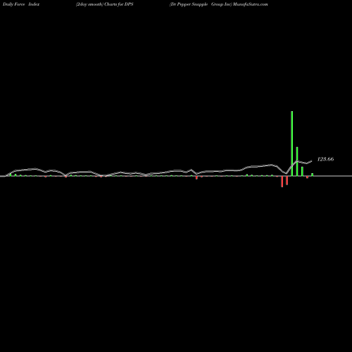 Force Index chart Dr Pepper Snapple Group Inc DPS share NYSE Stock Exchange 