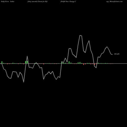 Force Index chart DAQO New Energy Corp. DQ share NYSE Stock Exchange 
