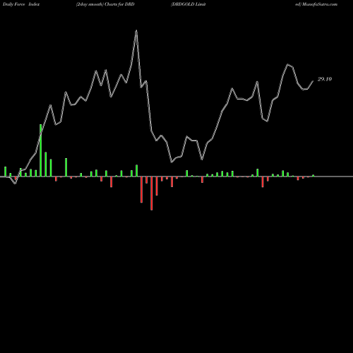 Force Index chart DRDGOLD Limited DRD share NYSE Stock Exchange 