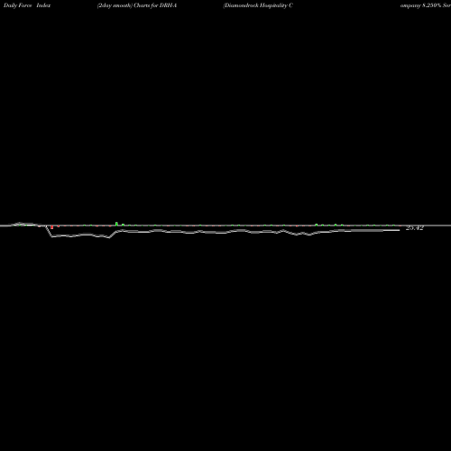 Force Index chart Diamondrock Hospitality Company 8.250% Series A DRH-A share NYSE Stock Exchange 