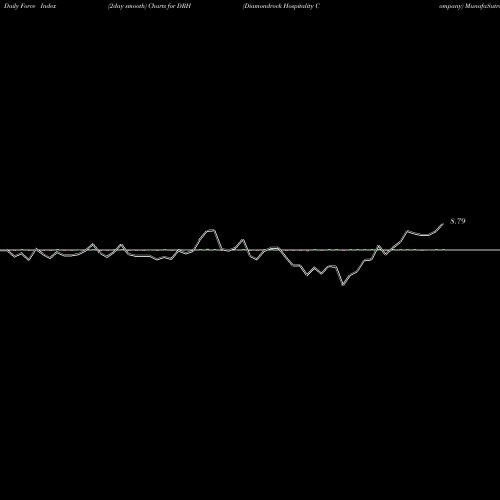 Force Index chart Diamondrock Hospitality Company DRH share NYSE Stock Exchange 