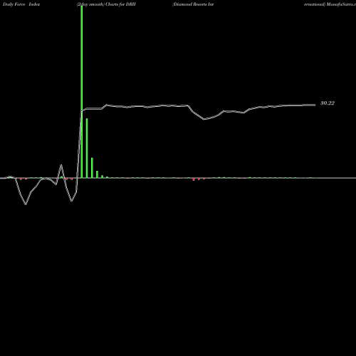 Force Index chart Diamond Resorts International DRII share NYSE Stock Exchange 