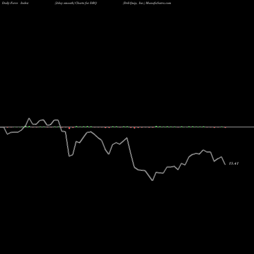 Force Index chart Dril-Quip, Inc. DRQ share NYSE Stock Exchange 