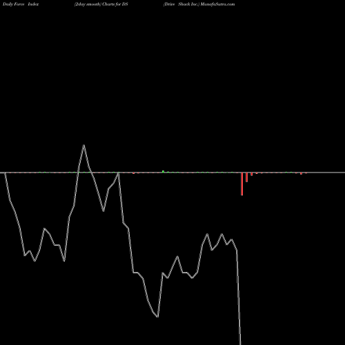 Force Index chart Drive Shack Inc. DS share NYSE Stock Exchange 