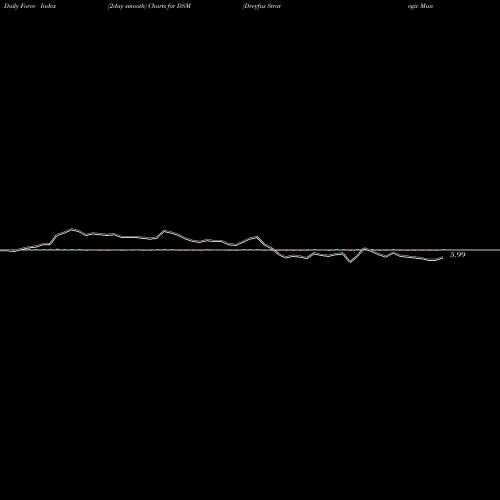 Force Index chart Dreyfus Strategic Municipal Bond Fund, Inc. DSM share NYSE Stock Exchange 