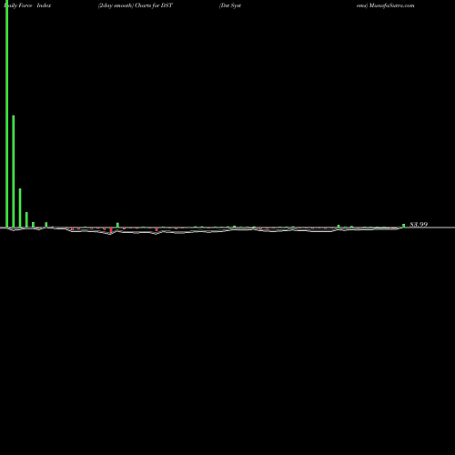Force Index chart Dst Systems DST share NYSE Stock Exchange 