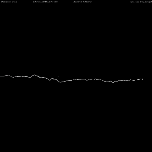 Force Index chart Blackrock Debt Strategies Fund, Inc. DSU share NYSE Stock Exchange 