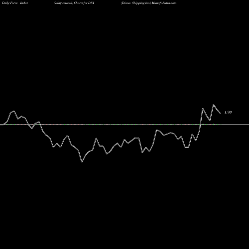 Force Index chart Diana Shipping Inc. DSX share NYSE Stock Exchange 