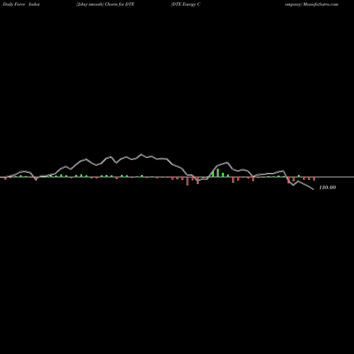 Force Index chart DTE Energy Company DTE share NYSE Stock Exchange 