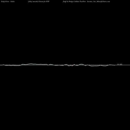 Force Index chart Duff & Phelps Utilities Tax-Free Income, Inc. DTF share NYSE Stock Exchange 