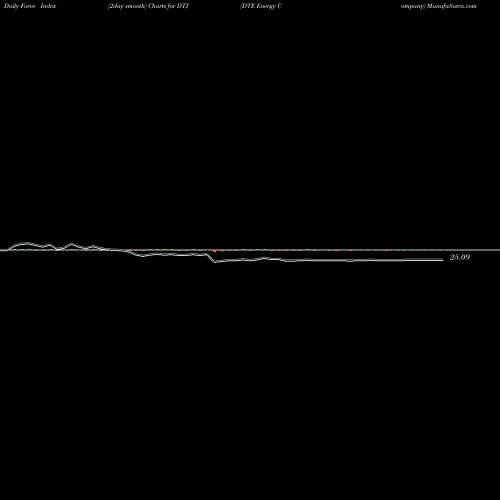 Force Index chart DTE Energy Company DTJ share NYSE Stock Exchange 
