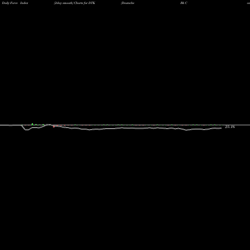 Force Index chart Deutsche Bk Contingent Cap TR I DTK share NYSE Stock Exchange 